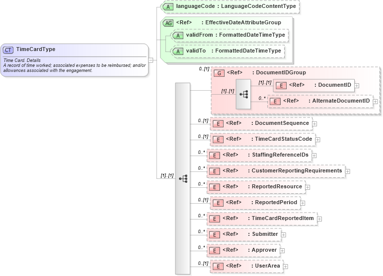 XSD Diagram of TimeCardType in schema timecard_xsd (HR-XML - Human Resources XML)