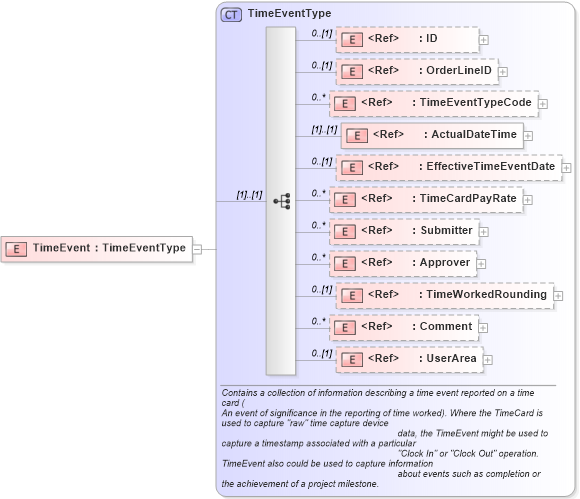 XSD Diagram of TimeEvent in schema timecard_xsd (HR-XML - Human Resources XML)