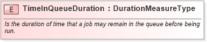 XSD Diagram of TimeInQueueDuration in schema fields_xsd1 (HR-XML - Human Resources XML)