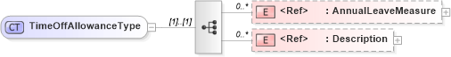 XSD Diagram of TimeOffAllowanceType in schema components_xsd (HR-XML - Human Resources XML)