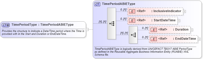 XSD Diagram of TimePeriodType in schema components_xsd1 (HR-XML - Human Resources XML)