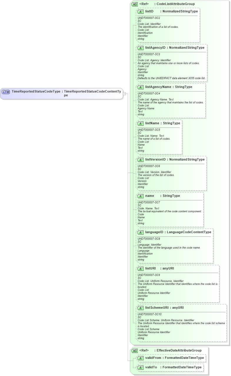 XSD Diagram of TimeReportedStatusCodeType in schema fields_xsd (HR-XML - Human Resources XML)