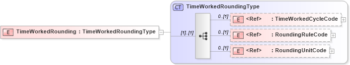 XSD Diagram of TimeWorkedRounding in schema components_xsd (HR-XML - Human Resources XML)