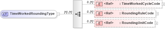 XSD Diagram of TimeWorkedRoundingType in schema components_xsd (HR-XML - Human Resources XML)