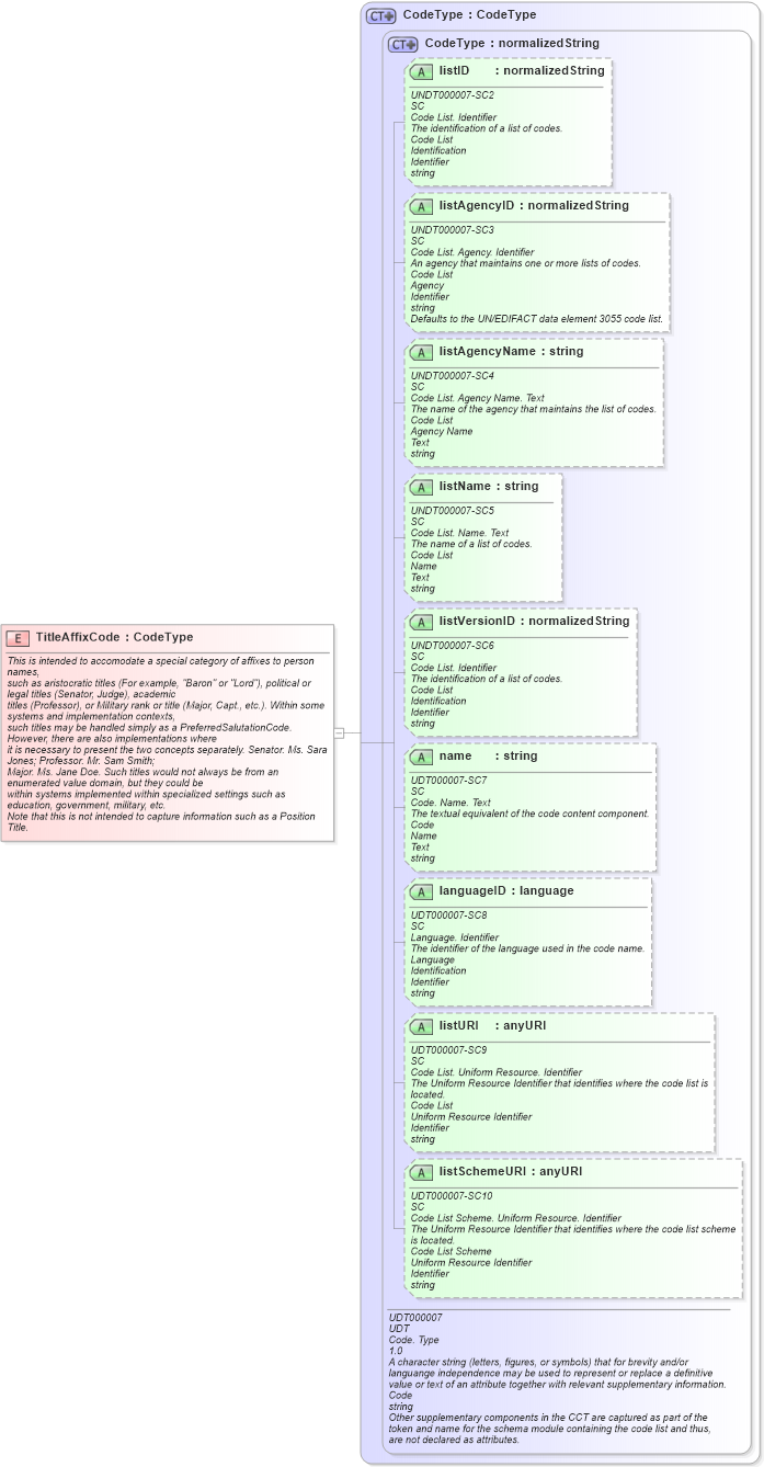 XSD Diagram of TitleAffixCode in schema fields_xsd (HR-XML - Human Resources XML)