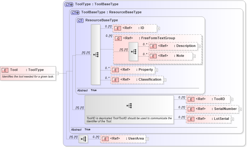 XSD Diagram of Tool in schema manufacturingcomponents_xsd (HR-XML - Human Resources XML)
