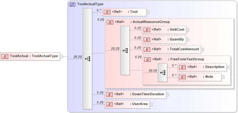 XSD Diagram of ToolActual in schema manufacturingcomponents_xsd (HR-XML - Human Resources XML)