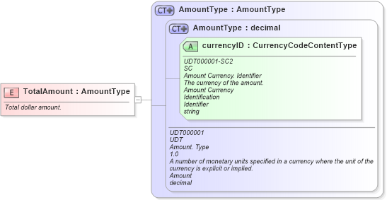 XSD Diagram of TotalAmount in schema fields_xsd (HR-XML - Human Resources XML)