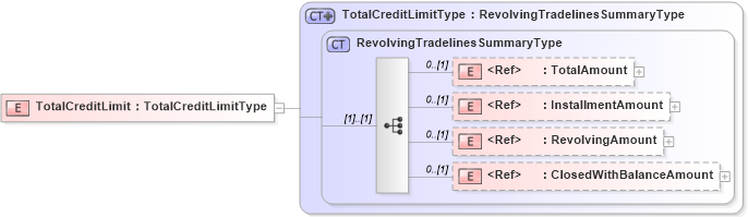 XSD Diagram of TotalCreditLimit in schema creditresult_xsd (HR-XML - Human Resources XML)