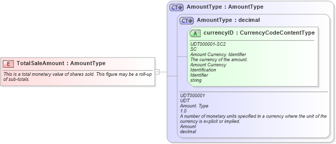 XSD Diagram of TotalSaleAmount in schema fields_xsd (HR-XML - Human Resources XML)