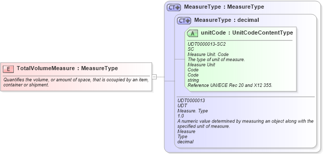 XSD Diagram of TotalVolumeMeasure in schema fields_xsd1 (HR-XML - Human Resources XML)