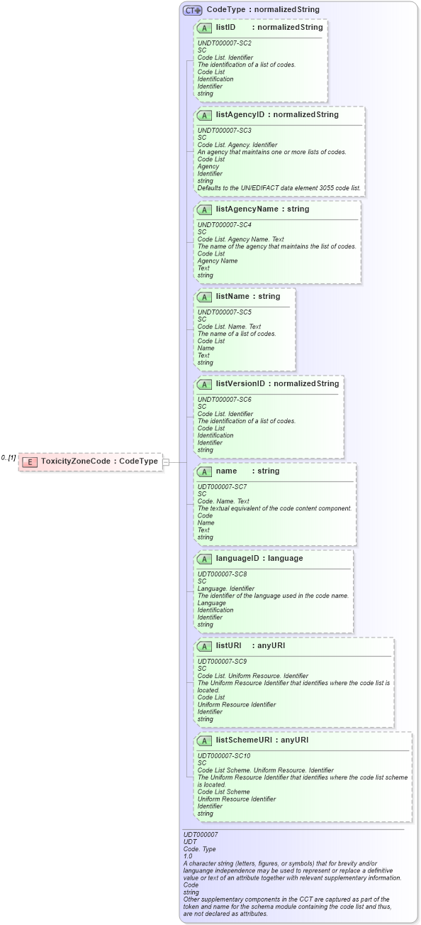 XSD Diagram of ToxicityZoneCode in schema reusableaggregatecorecomponent_xsd (HR-XML - Human Resources XML)