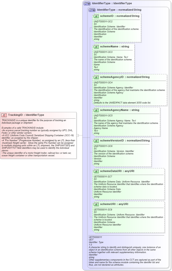 XSD Diagram of TrackingID in schema fields_xsd1 (HR-XML - Human Resources XML)
