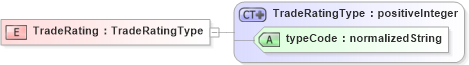 XSD Diagram of TradeRating in schema creditresult_xsd (HR-XML - Human Resources XML)