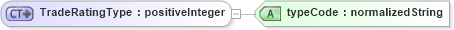 XSD Diagram of TradeRatingType in schema creditresult_xsd (HR-XML - Human Resources XML)