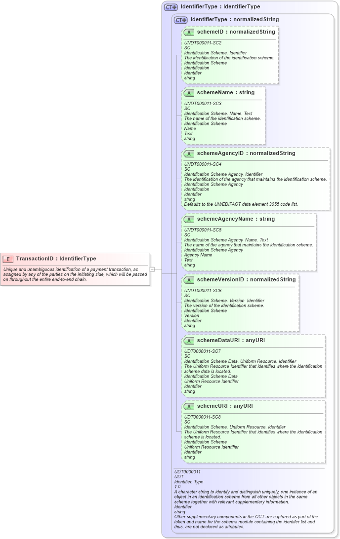 XSD Diagram of TransactionID in schema fields_xsd1 (HR-XML - Human Resources XML)