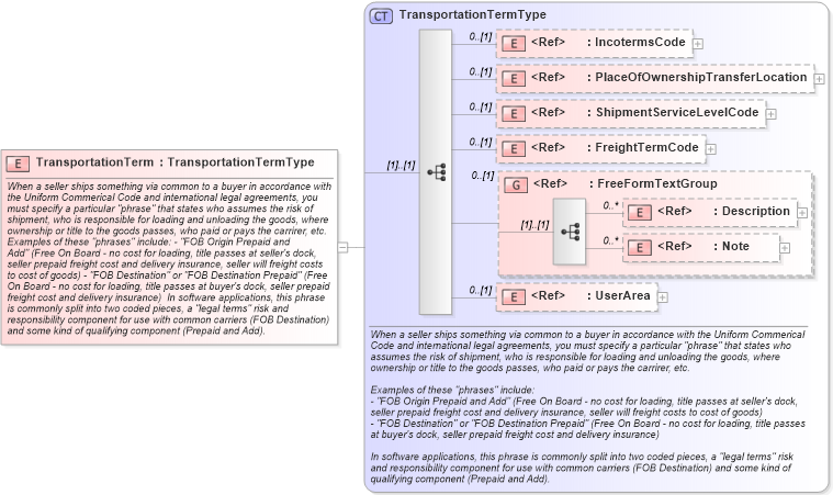 XSD Diagram of TransportationTerm in schema components_xsd1 (HR-XML - Human Resources XML)