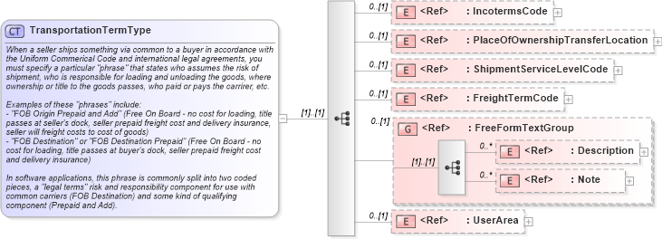 XSD Diagram of TransportationTermType in schema components_xsd1 (HR-XML - Human Resources XML)