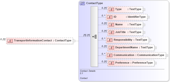 XSD Diagram of TransportInformationContact in schema reusableaggregatebusinessinformationentity_xsd (HR-XML - Human Resources XML)