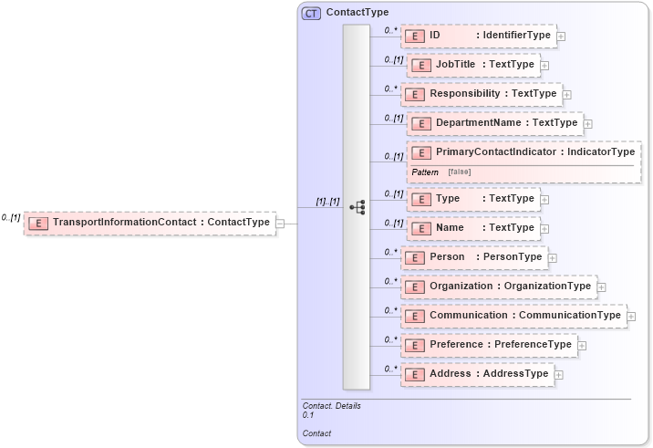 XSD Diagram of TransportInformationContact in schema reusableaggregatecorecomponent_xsd (HR-XML - Human Resources XML)