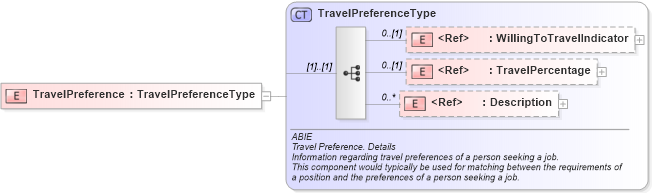 XSD Diagram of TravelPreference in schema components_xsd (HR-XML - Human Resources XML)