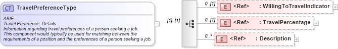 XSD Diagram of TravelPreferenceType in schema components_xsd (HR-XML - Human Resources XML)