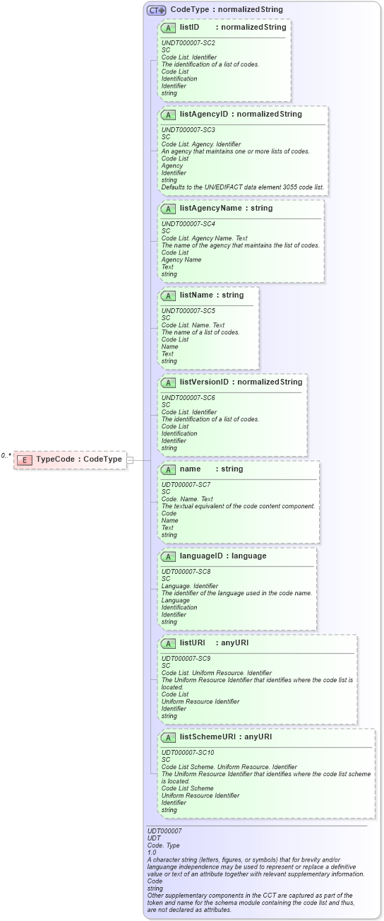 XSD Diagram of TypeCode in schema reusableaggregatebusinessinformationentity_xsd (HR-XML - Human Resources XML)
