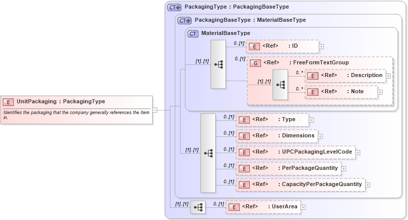 XSD Diagram of UnitPackaging in schema components_xsd1 (HR-XML - Human Resources XML)