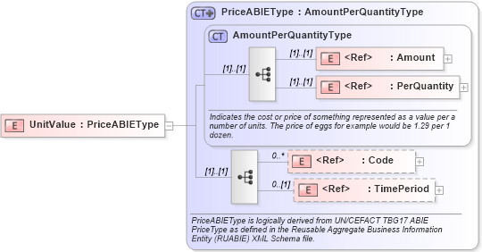 XSD Diagram of UnitValue in schema components_xsd1 (HR-XML - Human Resources XML)