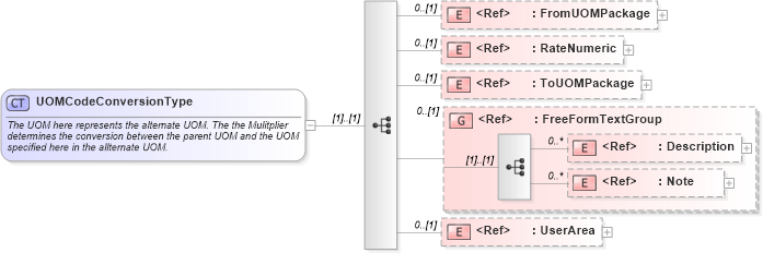 XSD Diagram of UOMCodeConversionType in schema components_xsd1 (HR-XML - Human Resources XML)
