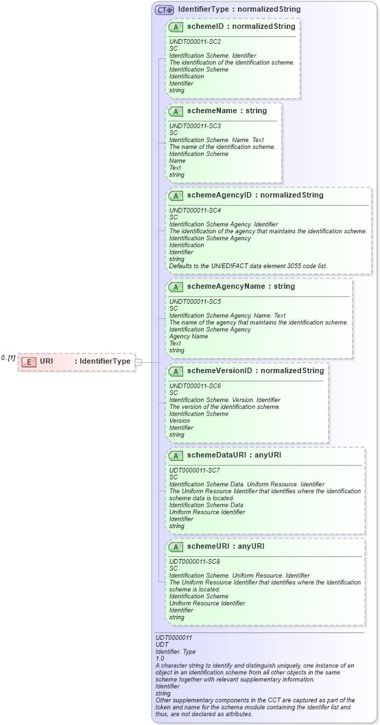 XSD Diagram of URI in schema reusableaggregatebusinessinformationentity_xsd (HR-XML - Human Resources XML)