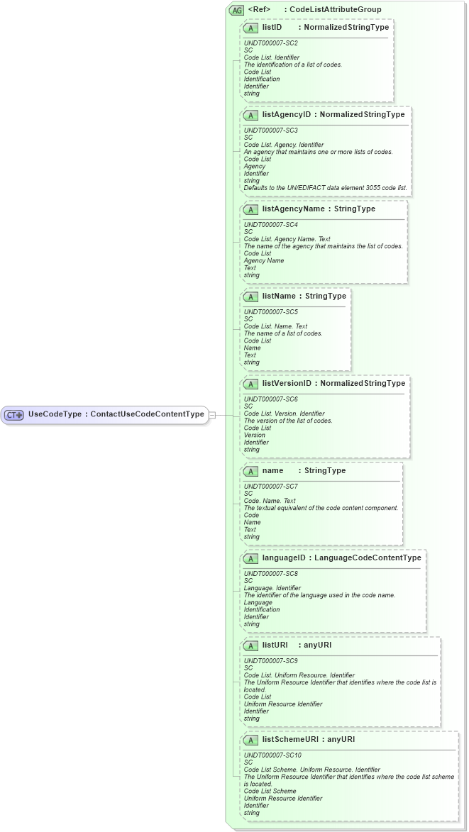 XSD Diagram of UseCodeType in schema fields_xsd (HR-XML - Human Resources XML)