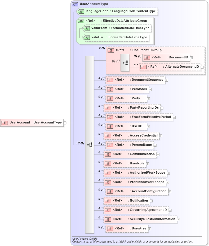 XSD Diagram of UserAccount in schema useraccount_xsd (HR-XML - Human Resources XML)