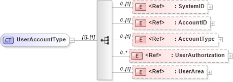 XSD Diagram of UserAccountType in schema components_xsd1 (HR-XML - Human Resources XML)