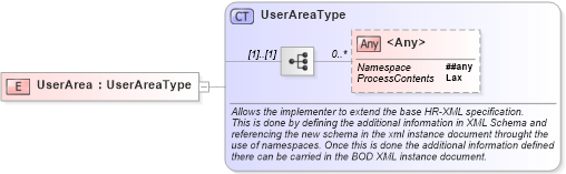 XSD Diagram of UserArea in schema fields_xsd (HR-XML - Human Resources XML)