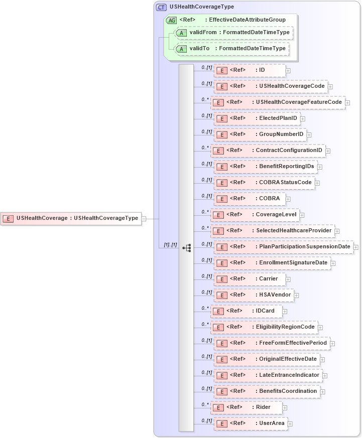 XSD Diagram of USHealthCoverage in schema components_xsd (HR-XML - Human Resources XML)