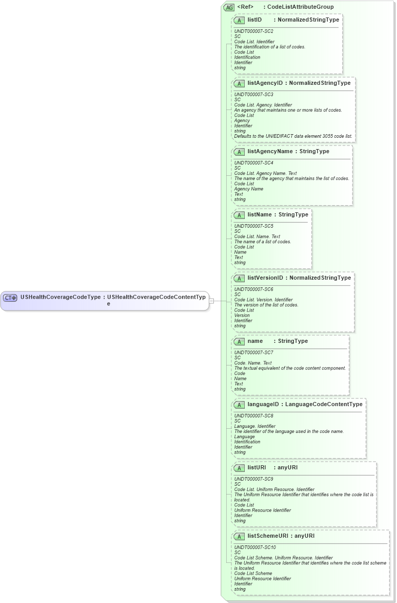 XSD Diagram of USHealthCoverageCodeType in schema fields_xsd (HR-XML - Human Resources XML)