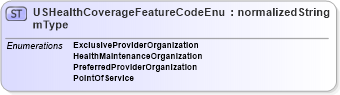 XSD Diagram of USHealthCoverageFeatureCodeEnumType in schema codelists_xsd (HR-XML - Human Resources XML)