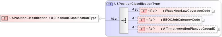 XSD Diagram of USPositionClassification in schema components_xsd (HR-XML - Human Resources XML)