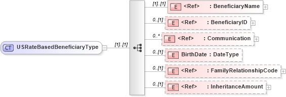 XSD Diagram of USRateBasedBeneficiaryType in schema components_xsd (HR-XML - Human Resources XML)