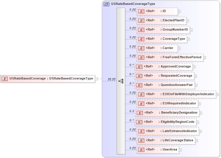 XSD Diagram of USRateBasedCoverage in schema components_xsd (HR-XML - Human Resources XML)