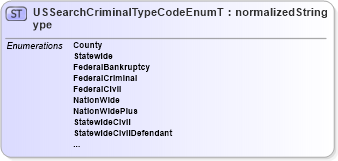 XSD Diagram of USSearchCriminalTypeCodeEnumType in schema codelists_xsd (HR-XML - Human Resources XML)
