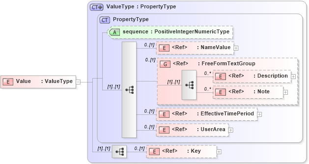 XSD Diagram of Value in schema manufacturingcomponents_xsd (HR-XML - Human Resources XML)