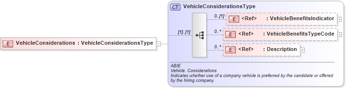 XSD Diagram of VehicleConsiderations in schema components_xsd (HR-XML - Human Resources XML)