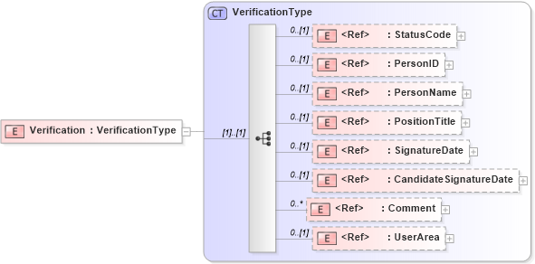 XSD Diagram of Verification in schema components_xsd (HR-XML - Human Resources XML)
