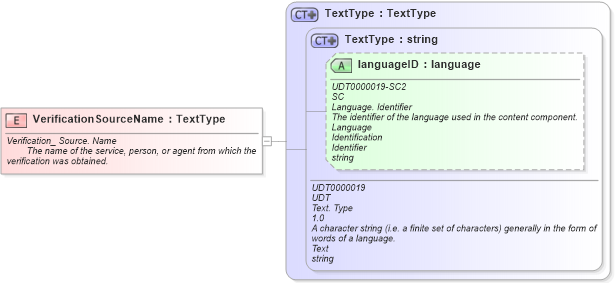XSD Diagram of VerificationSourceName in schema fields_xsd (HR-XML - Human Resources XML)