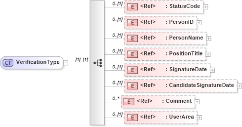 XSD Diagram of VerificationType in schema components_xsd (HR-XML - Human Resources XML)