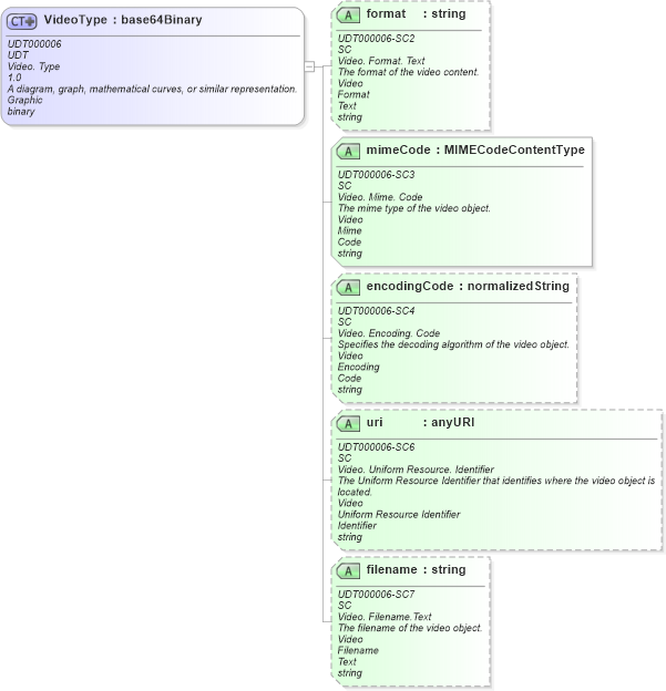 XSD Diagram of VideoType in schema unqualifieddatatypes_xsd (HR-XML - Human Resources XML)