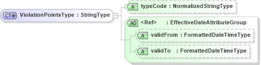 XSD Diagram of ViolationPointsType in schema fields_xsd (HR-XML - Human Resources XML)