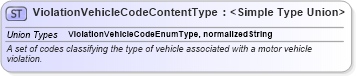 XSD Diagram of ViolationVehicleCodeContentType in schema codelists_xsd (HR-XML - Human Resources XML)